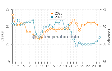 Playa de Luana water temp chart in August