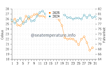 Temperatura del agua en Playa de Maro en agosto