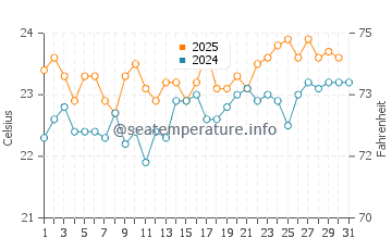 Playa de Melenara water temp chart in August