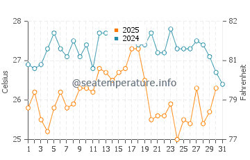 Playa de Monsul water temp chart in August
