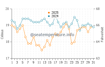 Playa de Penarronda water temp chart in August