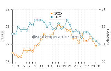 Playa De Piles water temp chart in August