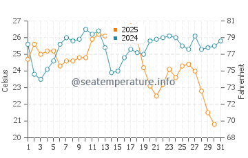 Playa de Rompeculos water temp chart in August
