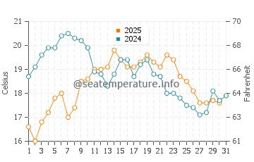 Playa de Samil water temp chart in August