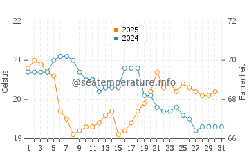 Playa de San Lorenzo water temp chart in August