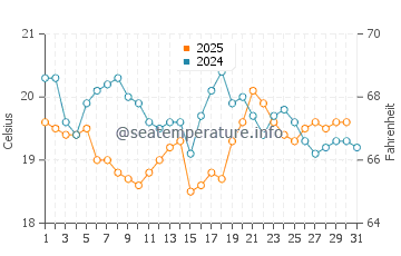 Playa de Xago water temp chart in August