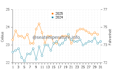 Playa del Aguila water temp chart in August