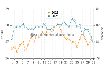 Playa del Alamillo water temp chart in August