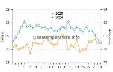 Playa del Corral water temp chart in August