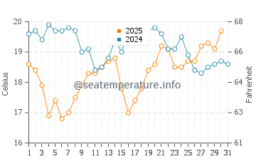 Playa del Silencio water temp chart in August