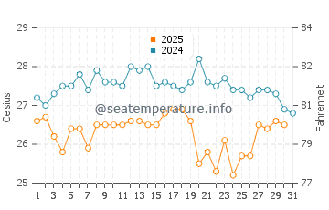 Playa el Playazo de Rodalquilar water temp chart in August