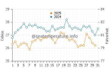 Playa el Sombrerico water temp chart in August