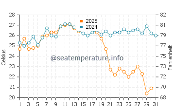 Playa Granada water temp chart in August