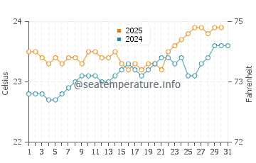 Playa Jardin water temp chart in August