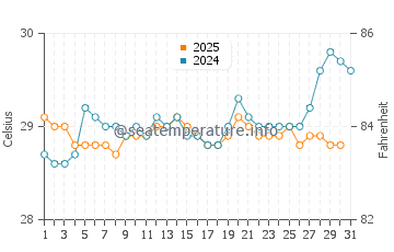 Playa Langosta water temp chart in August