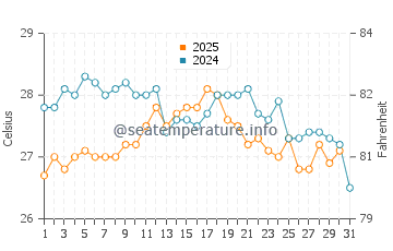 Playa Lisa water temp chart in August