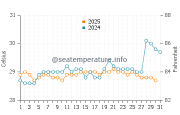 Temperatura da água em Playa Matapalo (Guanacaste) em agosto