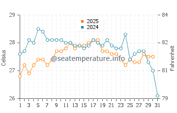 Playa Muchavista water temp chart in August