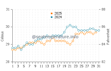 Temperatura del agua en Playa Pesquero en agosto