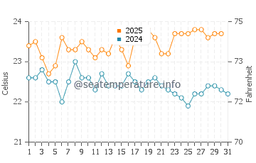 Playa Quemada water temp chart in August