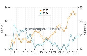 Temperature dell'acqua a Playa Ramírez ad agosto