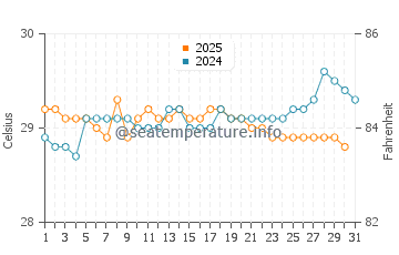 Playa Santa Teresa water temp chart in August
