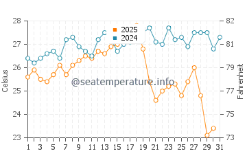 Playa Serena water temp chart in August