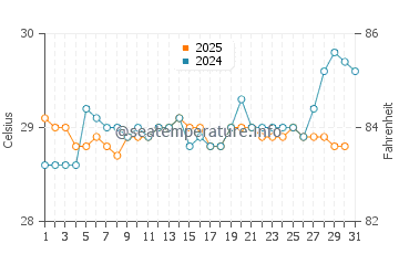 Temperature dell'acqua a Playa Ventanas ad agosto