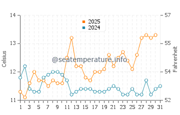 Temperature dell'acqua a Playa Verde ad agosto