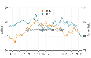 Playas de La Llana water temp chart in August