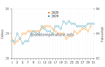 Temperature dell'acqua a Uvero Alto ad agosto