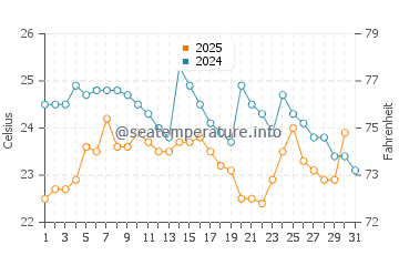 Temperature dell'acqua a Playas ad agosto