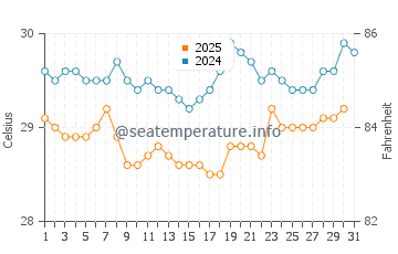 Temperatura da água em Playon Chico em agosto