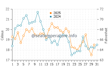 Pleasant Bay water temp chart in August