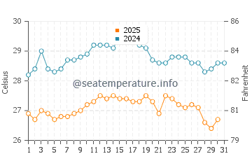 Wassertemperatur Plemmirio im August