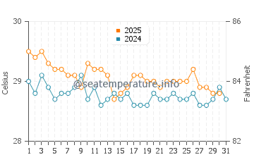 Temperatura vode u Plivietan u kolovozu