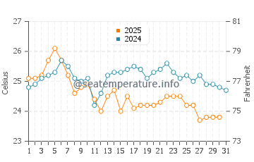 Plomari water temp chart in August