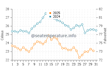 Wassertemperatur Plomin im August