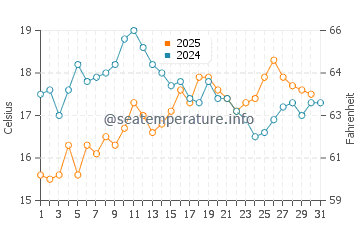 Ploneour-Lanvern water temp chart in August