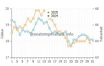 Temperature dell'acqua a Plonévez-Porzay ad agosto