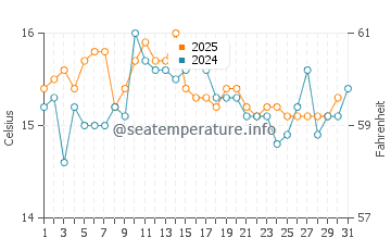 Temperature dell'acqua a Ploudalmézeau ad agosto