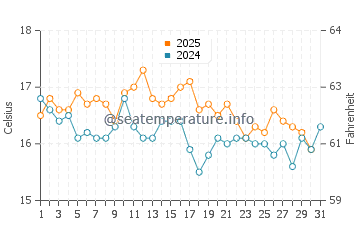 Plouescat water temp chart in August