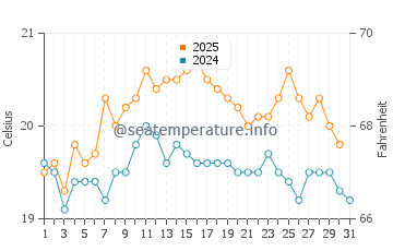 Plouezec water temp chart in August