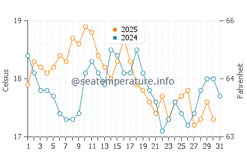 Temperature dell'acqua a Plougasnou ad agosto