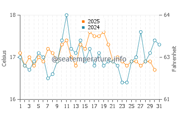 Plougonvelin water temp chart in August