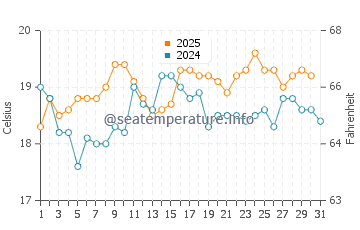 Temperature dell'acqua a Plougrescant ad agosto