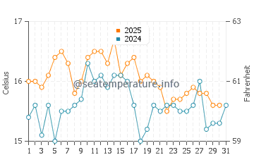 Plouguerneau water temp chart in August