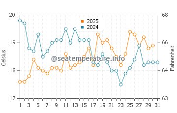 Plouharnel water temp chart in August