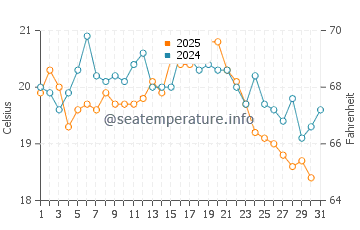 Temperature dell'acqua a Pobierowo ad agosto