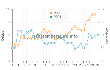 Pocitos water temp chart in August